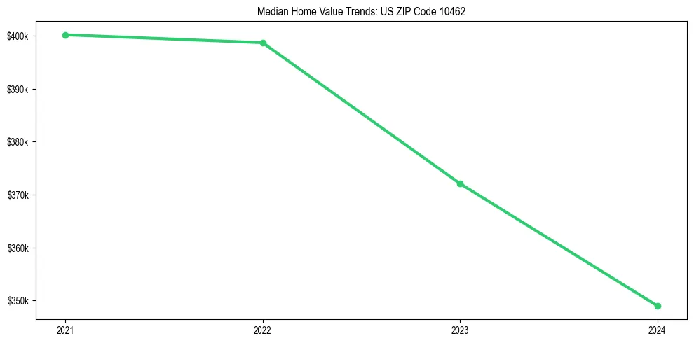Median property value trends in