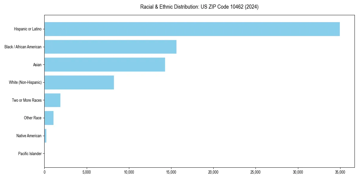 Bar chart showing racial distribution in for 2024