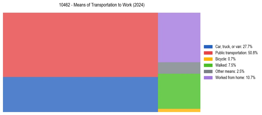 Commute modes in US ZIP Code 10462