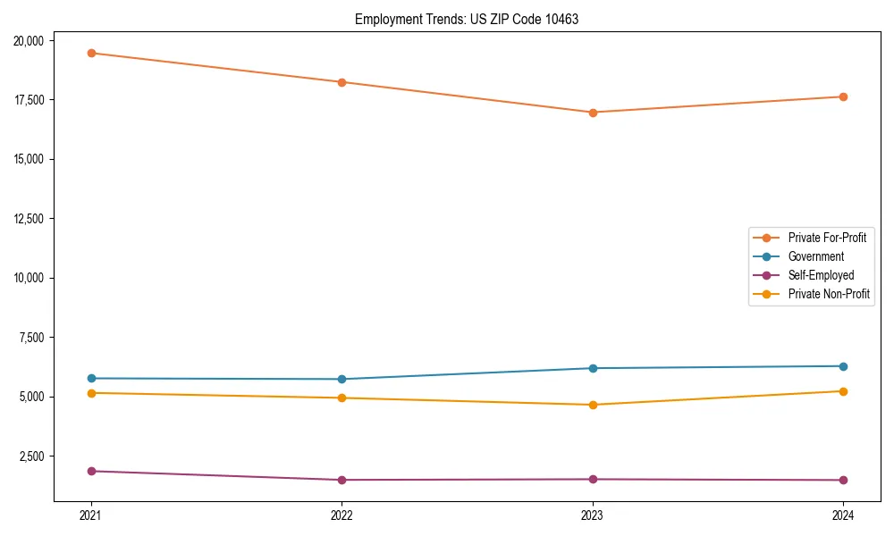 Long-term employment trends in