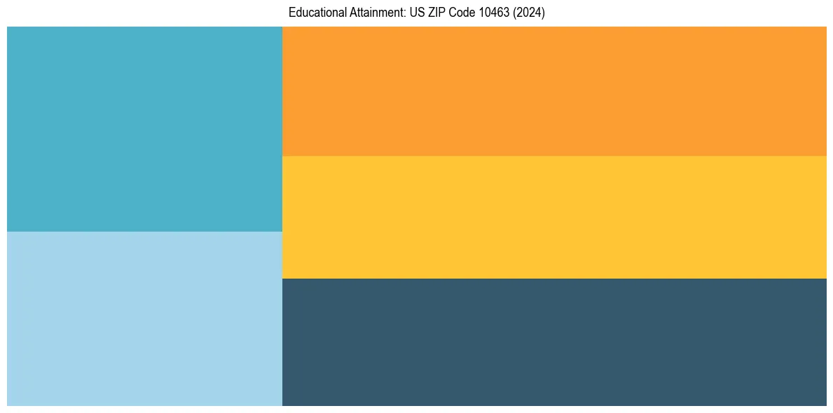 Education Treemap for in 2024
