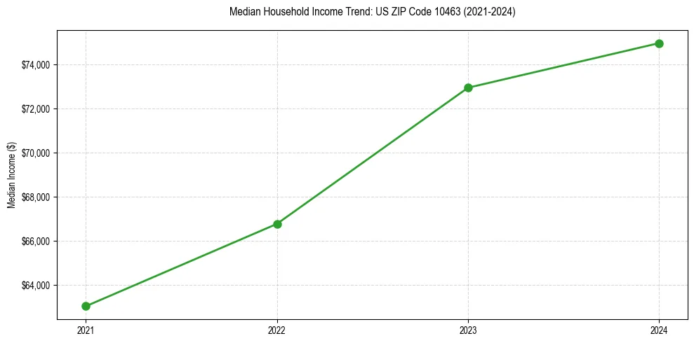 Income trend for