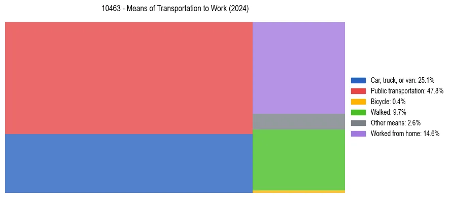 Commute modes in US ZIP Code 10463
