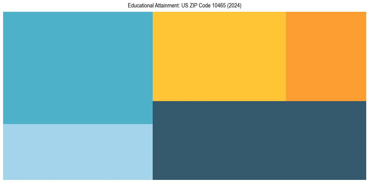 Education Treemap for in 2024