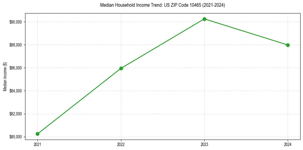 Income trend for