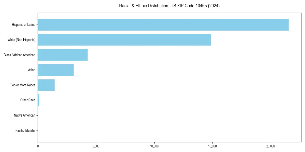 Bar chart showing racial distribution in for 2024