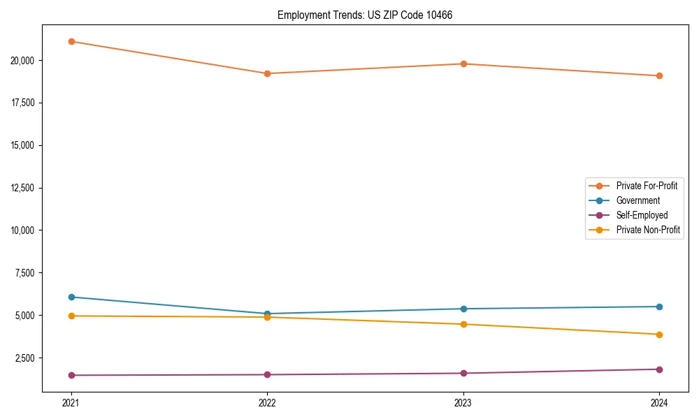 Long-term employment trends in