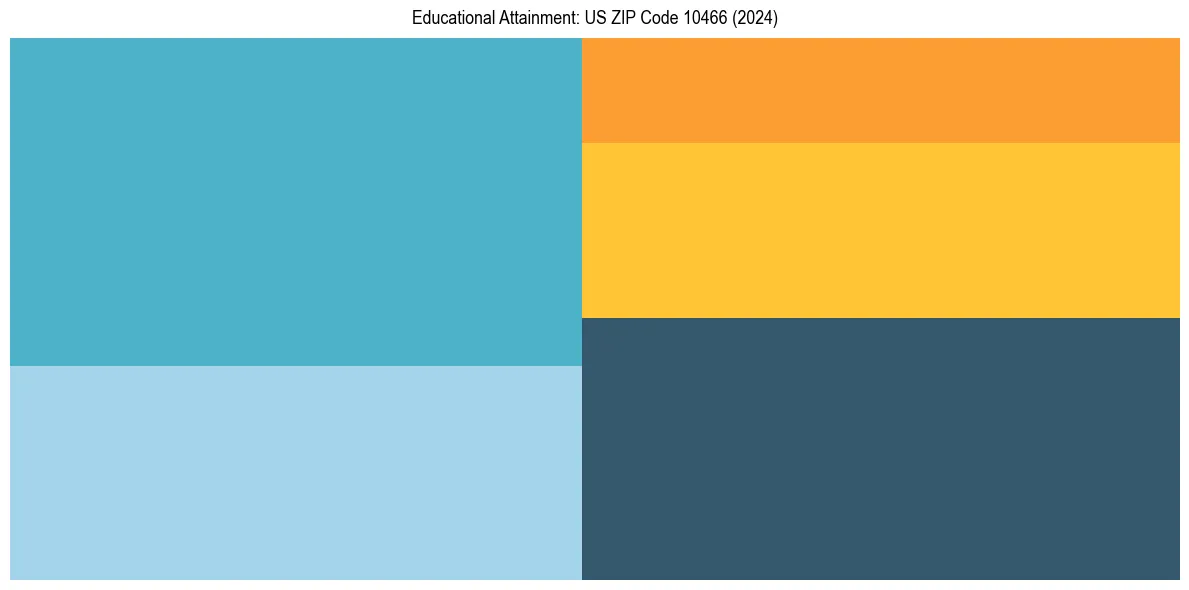 Education Treemap for in 2024