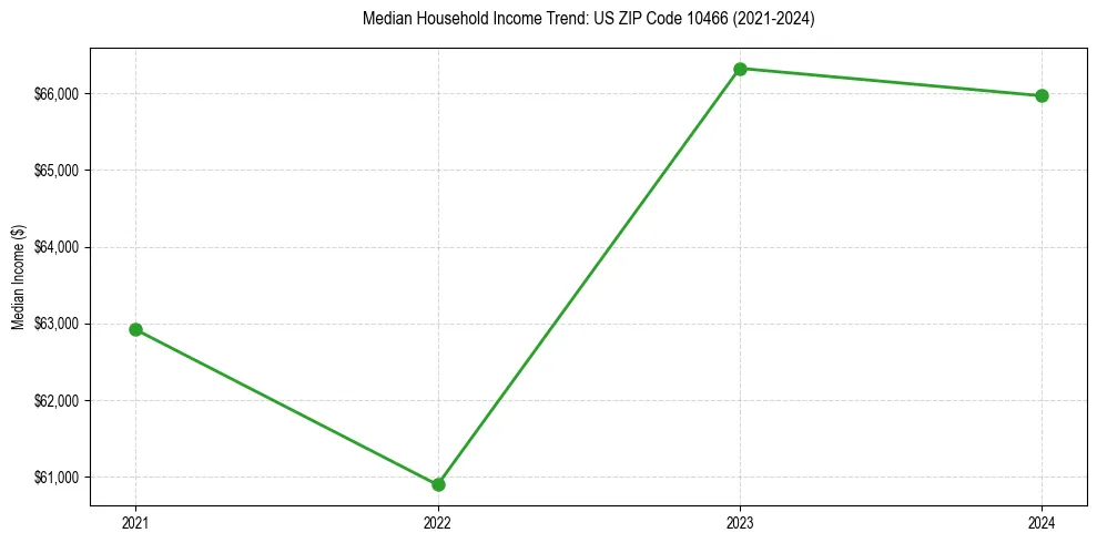 Income trend for