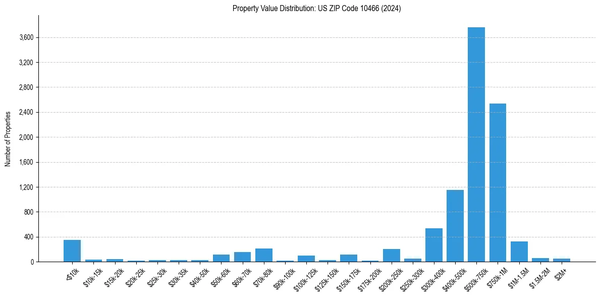 Value Distribution for