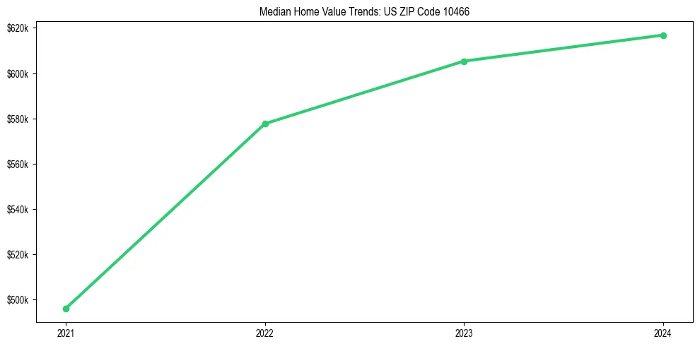 Median property value trends in