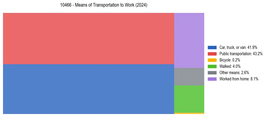 Commute modes in US ZIP Code 10466