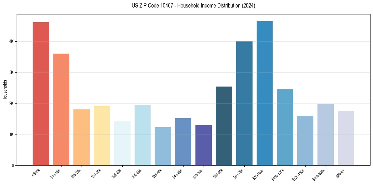 Income Distribution for 