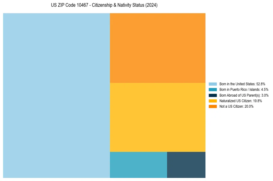 Nativity Treemap for 