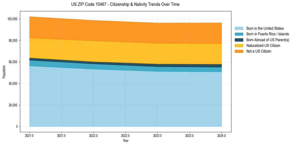 Historical nativity trends for 