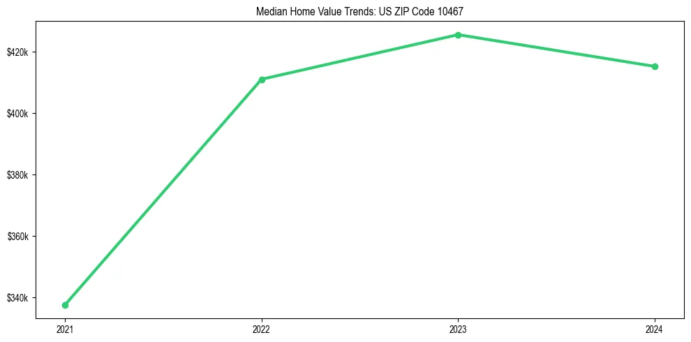 Median property value trends in 