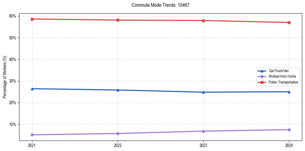 Transportation trends in US ZIP Code 10467