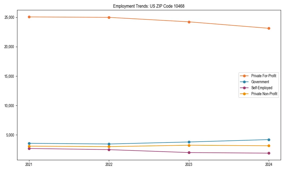 Long-term employment trends in