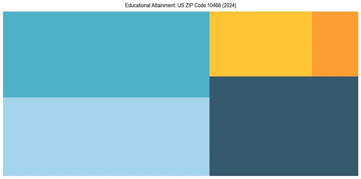 Education Treemap for in 2024