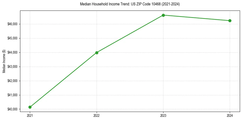 Income trend for