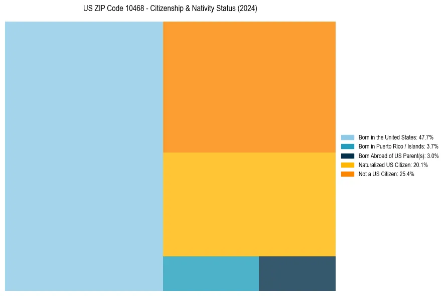 Nativity Treemap for