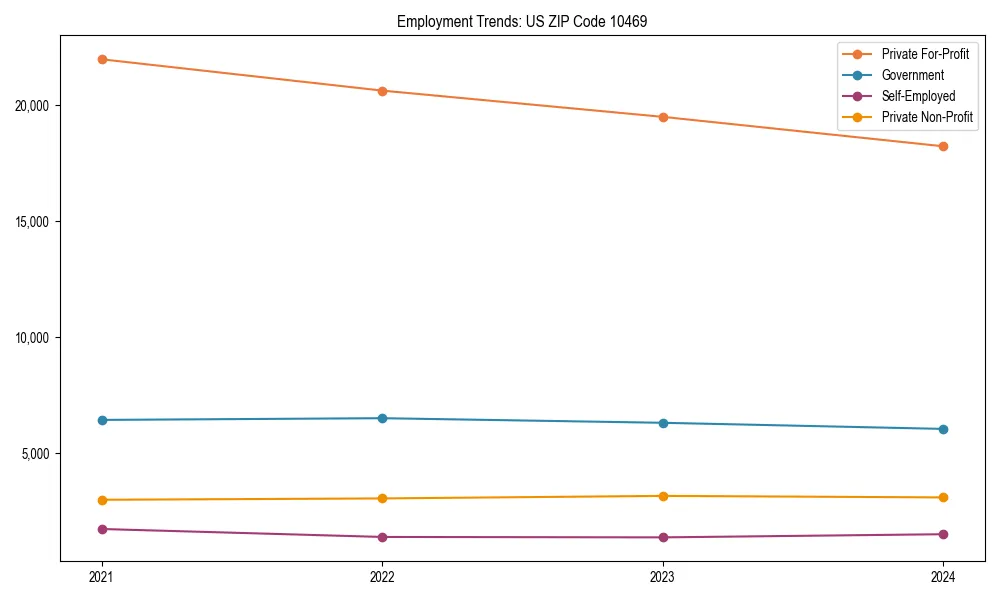 Long-term employment trends in