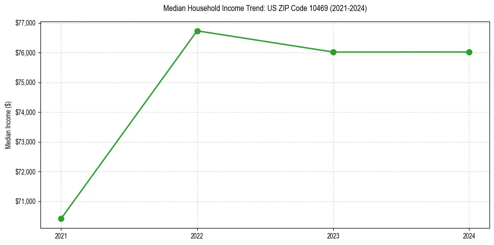 Income trend for