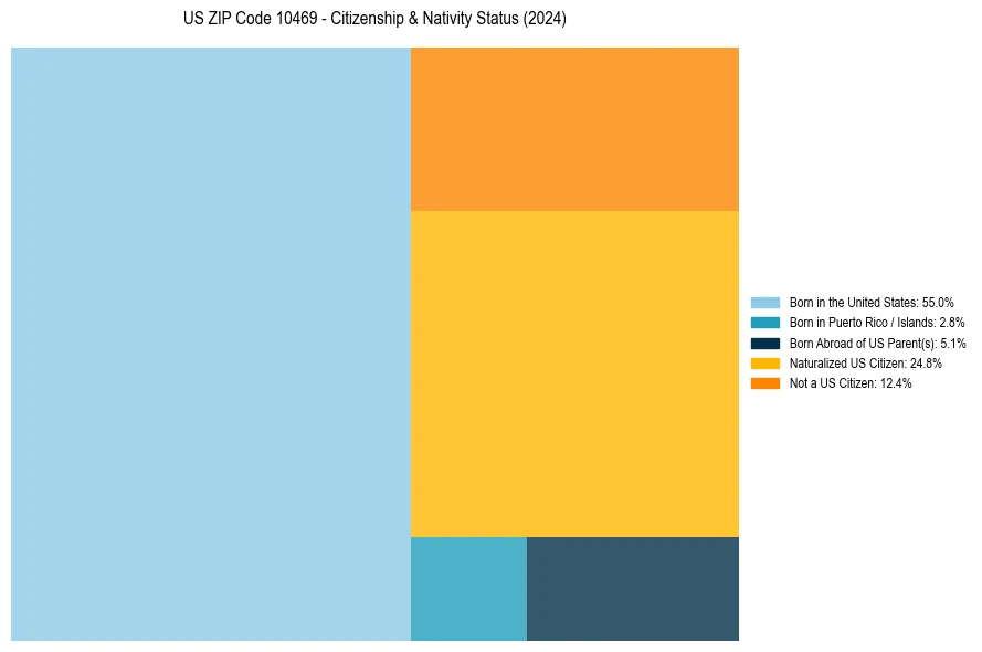 Nativity Treemap for