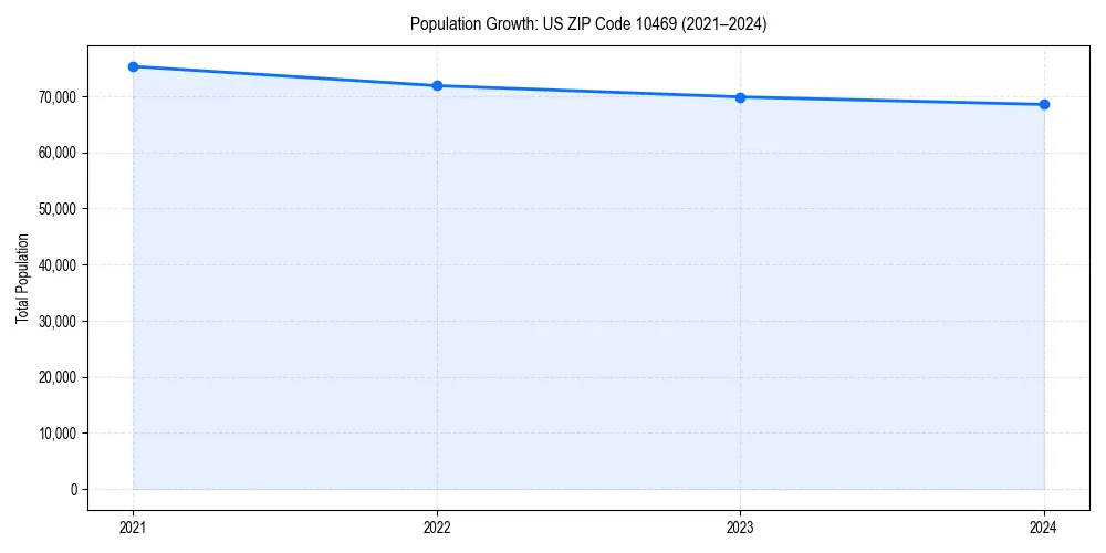 Population trends in