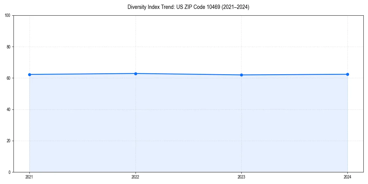 Line chart showing diversity index trends for