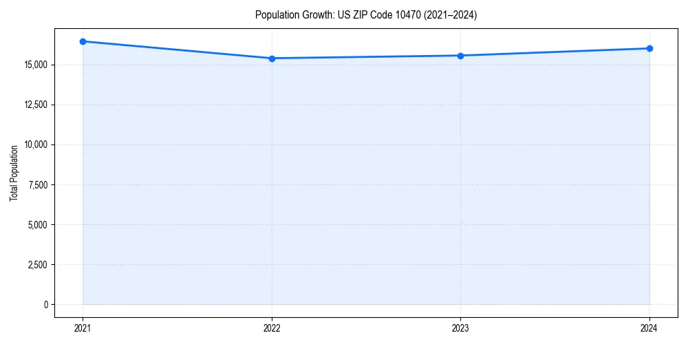 Population trends in