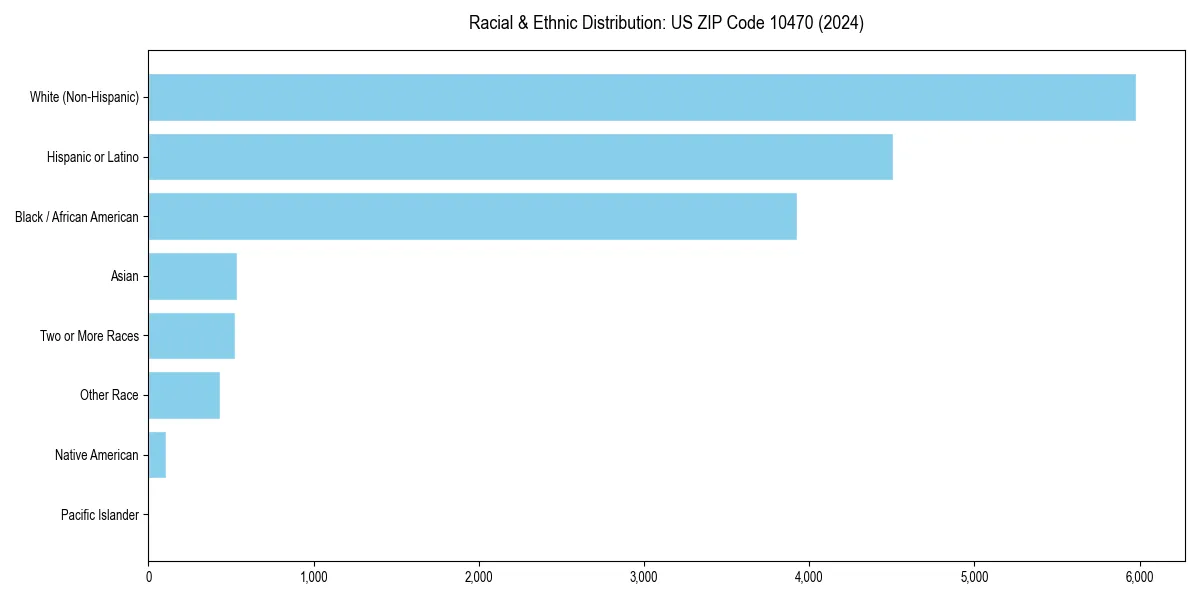 Bar chart showing racial distribution in for 2024