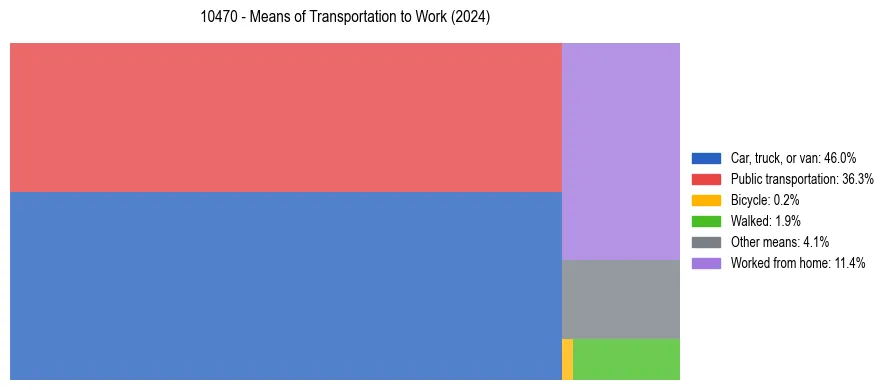Commute modes in US ZIP Code 10470