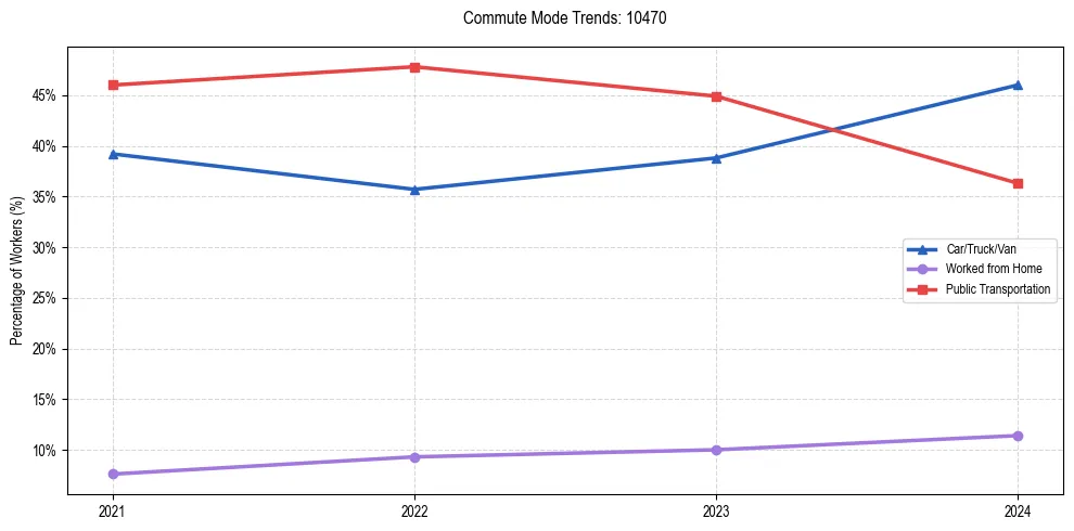 Transportation trends in US ZIP Code 10470