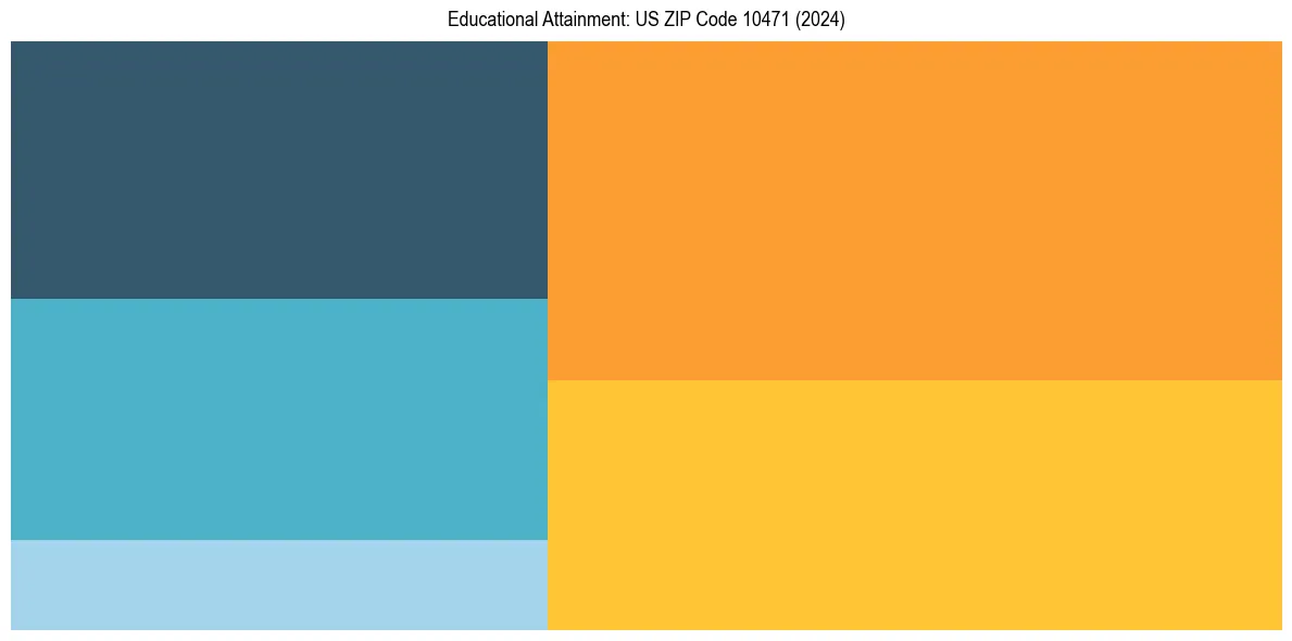 Education Treemap for in 2024