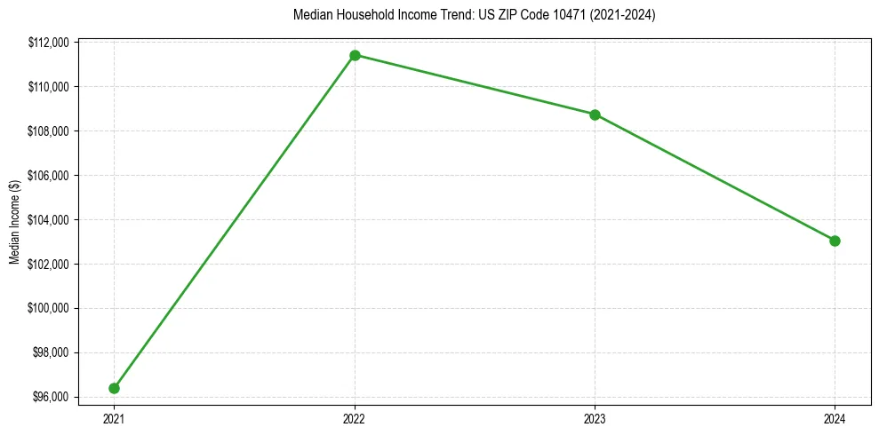 Income trend for 