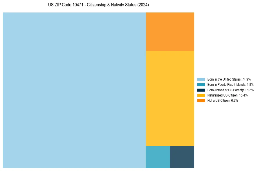 Nativity Treemap for