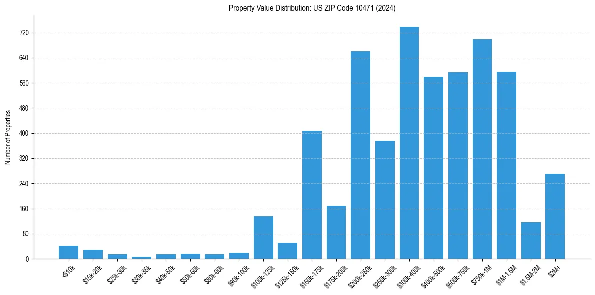 Value Distribution for