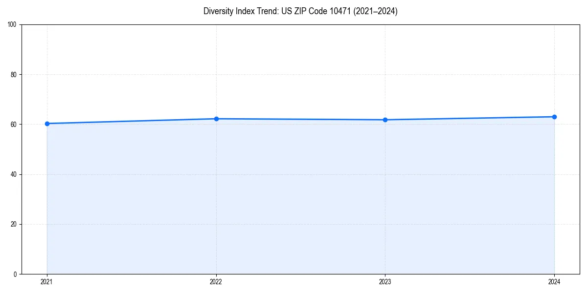 Line chart showing diversity index trends for