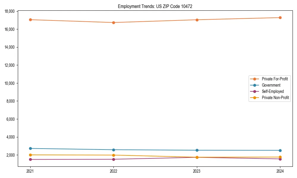 Long-term employment trends in