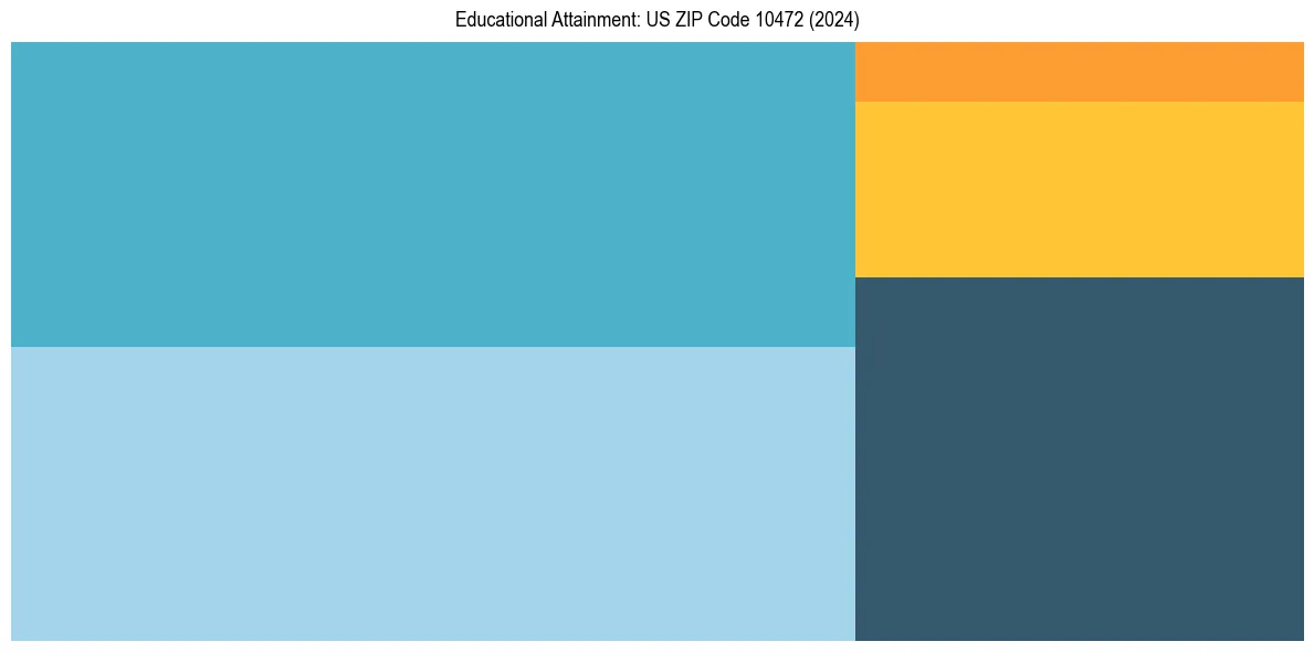 Education Treemap for in 2024