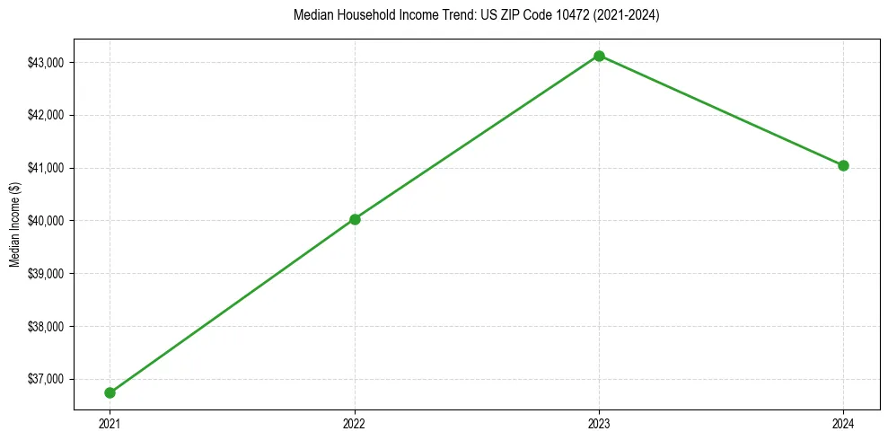 Income trend for 