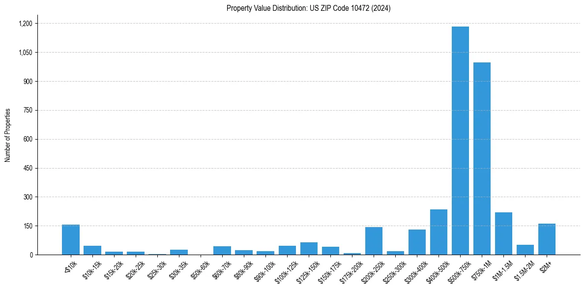 Value Distribution for