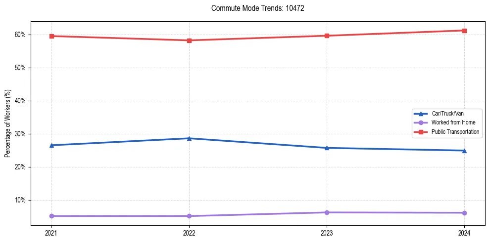 Transportation trends in US ZIP Code 10472