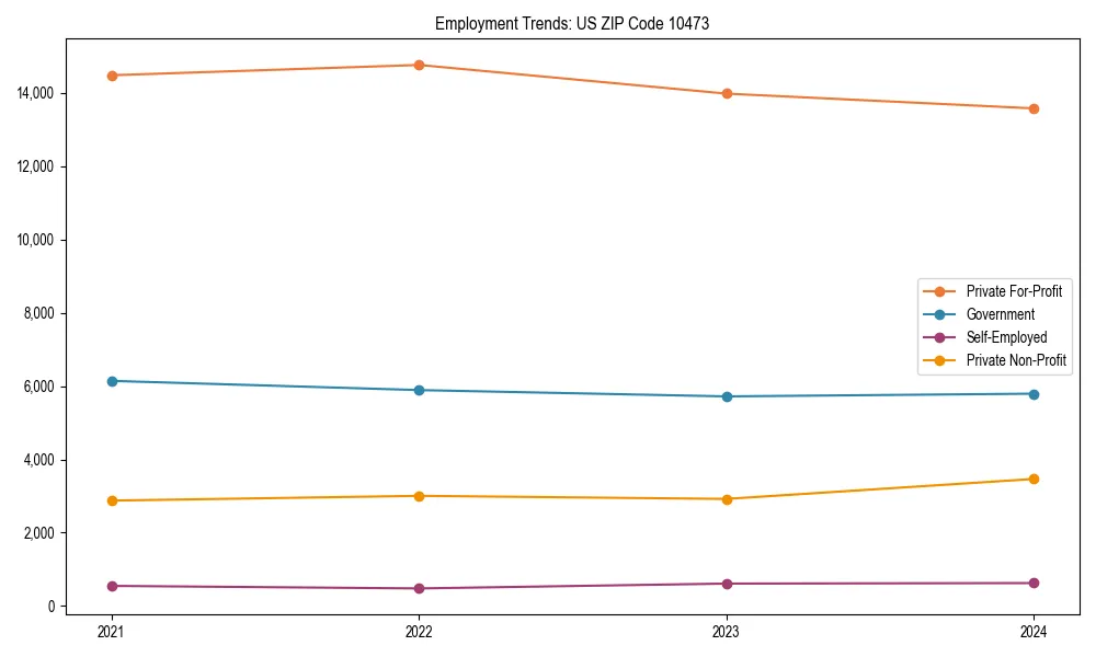 Long-term employment trends in