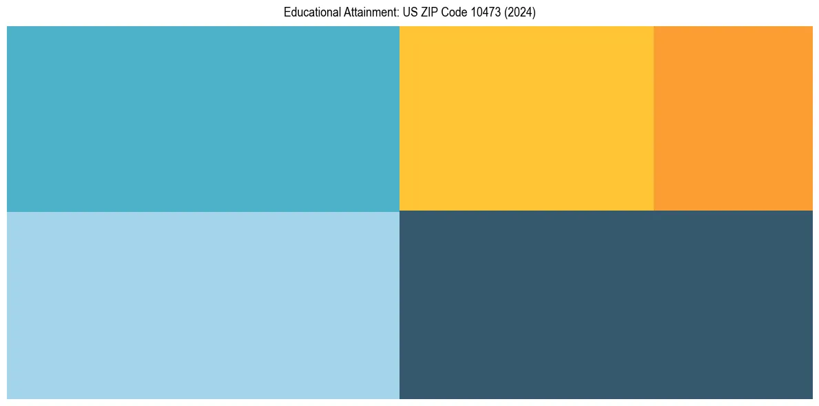 Education Treemap for in 2024