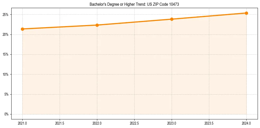 Trend chart showing bachelor degree growth in