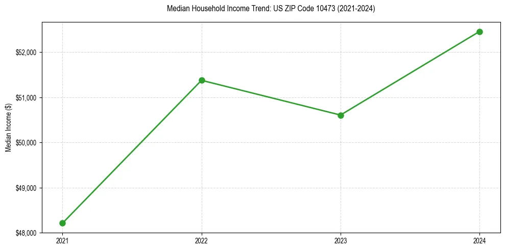 Income trend for