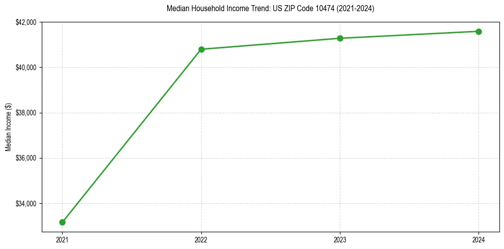 Income trend for