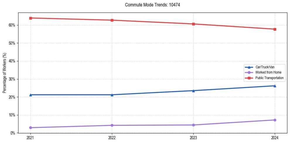 Transportation trends in US ZIP Code 10474